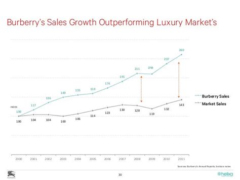 burberry market trends development of markets|Burberry revenue by region.